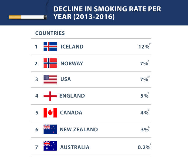 Australia experienced a mere 0.2 per cent drop in smokers between 2013 and 2016. Source: Source: Supplied/ATHRA