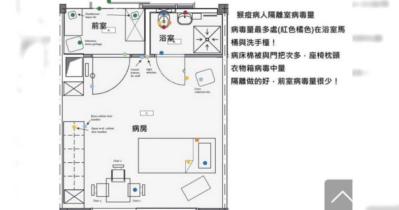 猴痘病患的房間在這些地方有最多的病毒量（紅色、橘色）。（圖／翻攝自蘇一峰臉書）