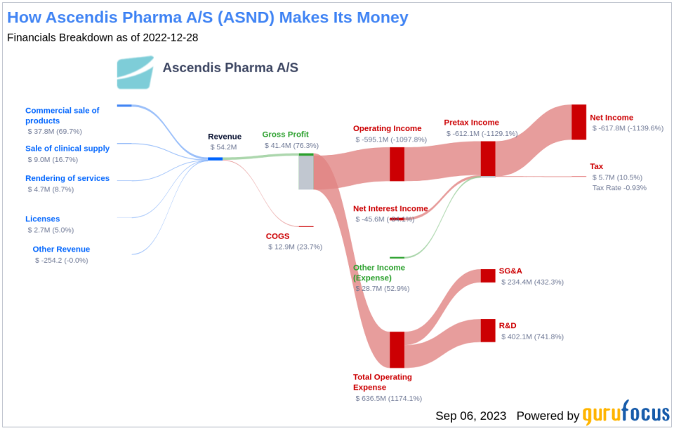 Ascendis Pharma A/S (ASND): A Deep Dive into Its Performance Potential