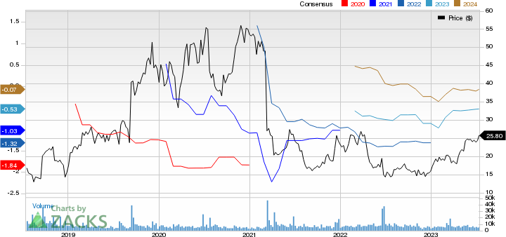 ACADIA Pharmaceuticals Inc. Price and Consensus