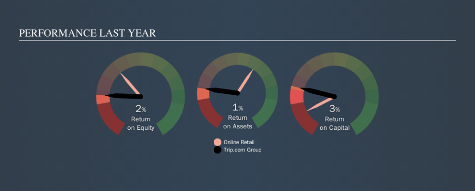 NasdaqGS:TCOM Past Revenue and Net Income, November 14th 2019