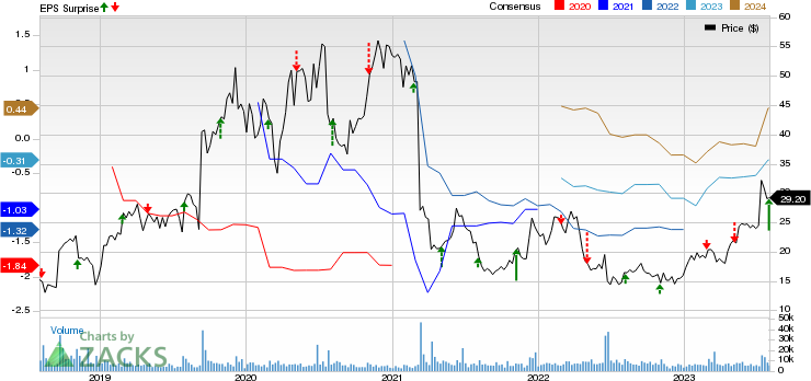 ACADIA Pharmaceuticals Inc. Price, Consensus and EPS Surprise