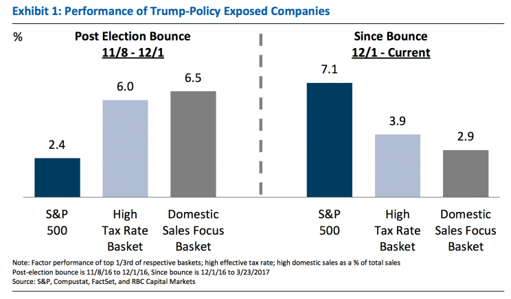 The “Trump bump” might’ve been shorter-lived than many in the market had argued. (Source: RBC Capital Markets)