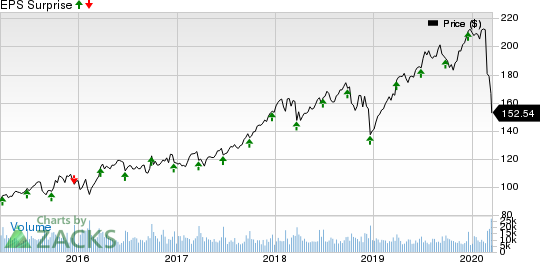 Accenture PLC Price and EPS Surprise