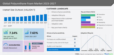 Furniture Foam Market Research and Demand, Regional Share