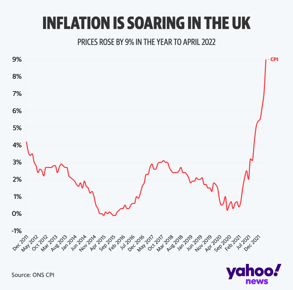 UK inflation jumped to 9% in the 12 months to April, up from 7% in March and the highest level it has reached since 1982.