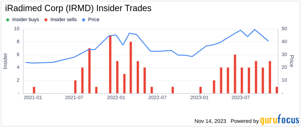 Insider Sell: Director Anthony Vuoto Sells 3,055 Shares of iRadimed Corp (IRMD)