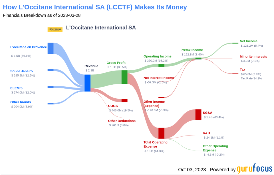 Unveiling L'Occitane International SA's Dividend Profile: A Comprehensive Analysis