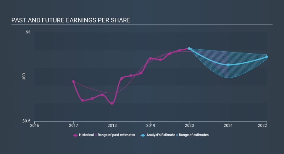 NasdaqGS:SMMF Past and Future Earnings April 13th 2020