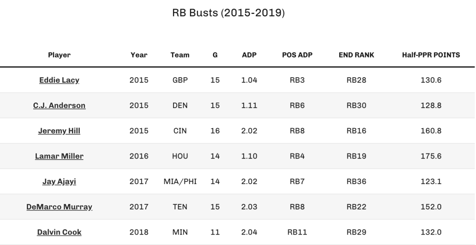 RB Busts (Photo via 4for4.com)