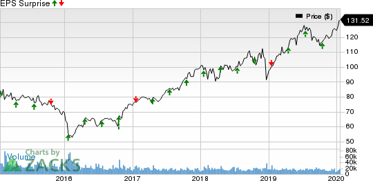 American Express Company Price and EPS Surprise