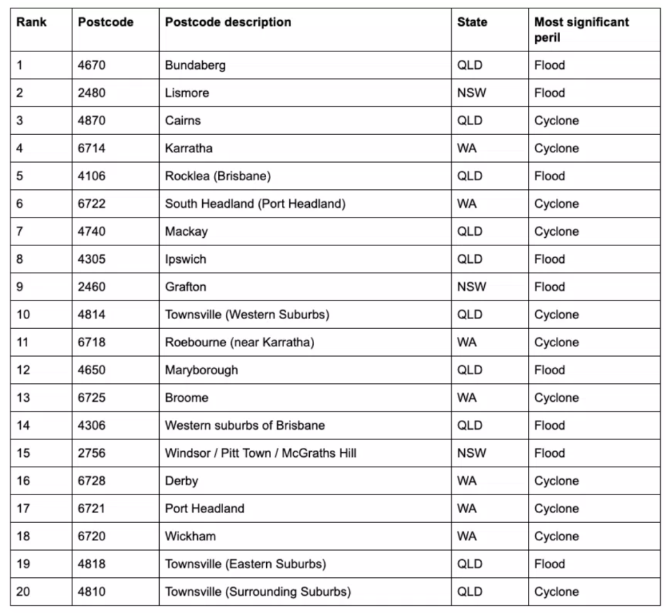 Source: Risk Frontiers.