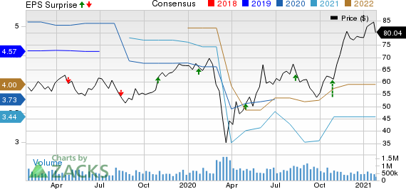 Applied Industrial Technologies, Inc. Price, Consensus and EPS Surprise