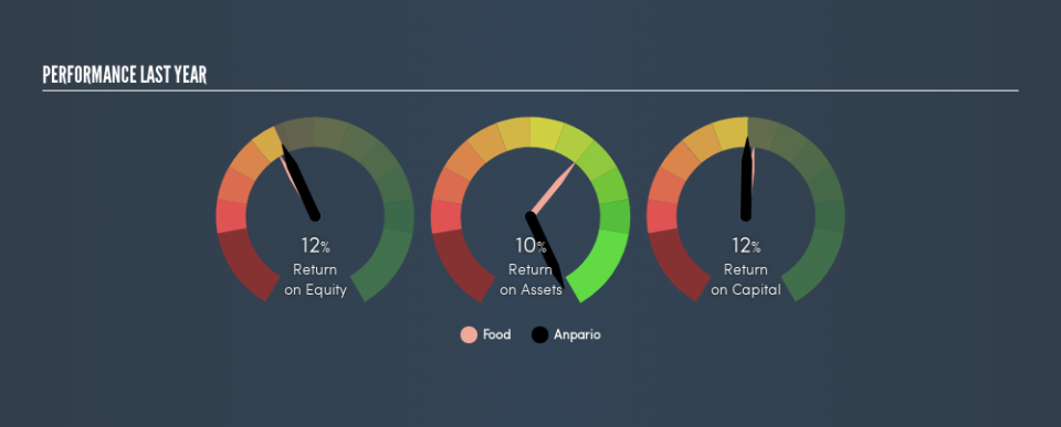 AIM:ANP Past Revenue and Net Income, May 22nd 2019