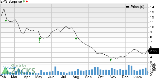 Frontier Group Holdings, Inc. Price and EPS Surprise