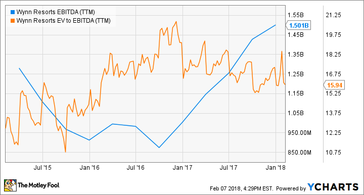 WYNN EBITDA (TTM) Chart