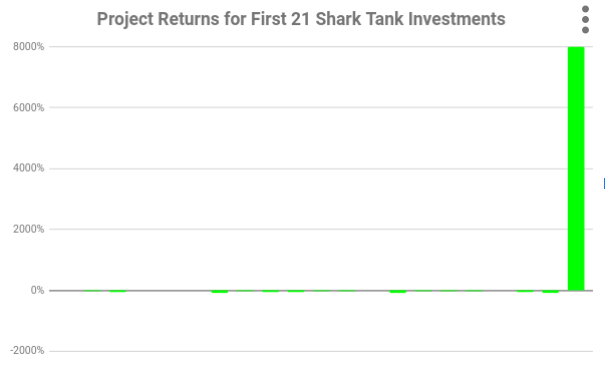 Chart showing outstanding success of 21st investment