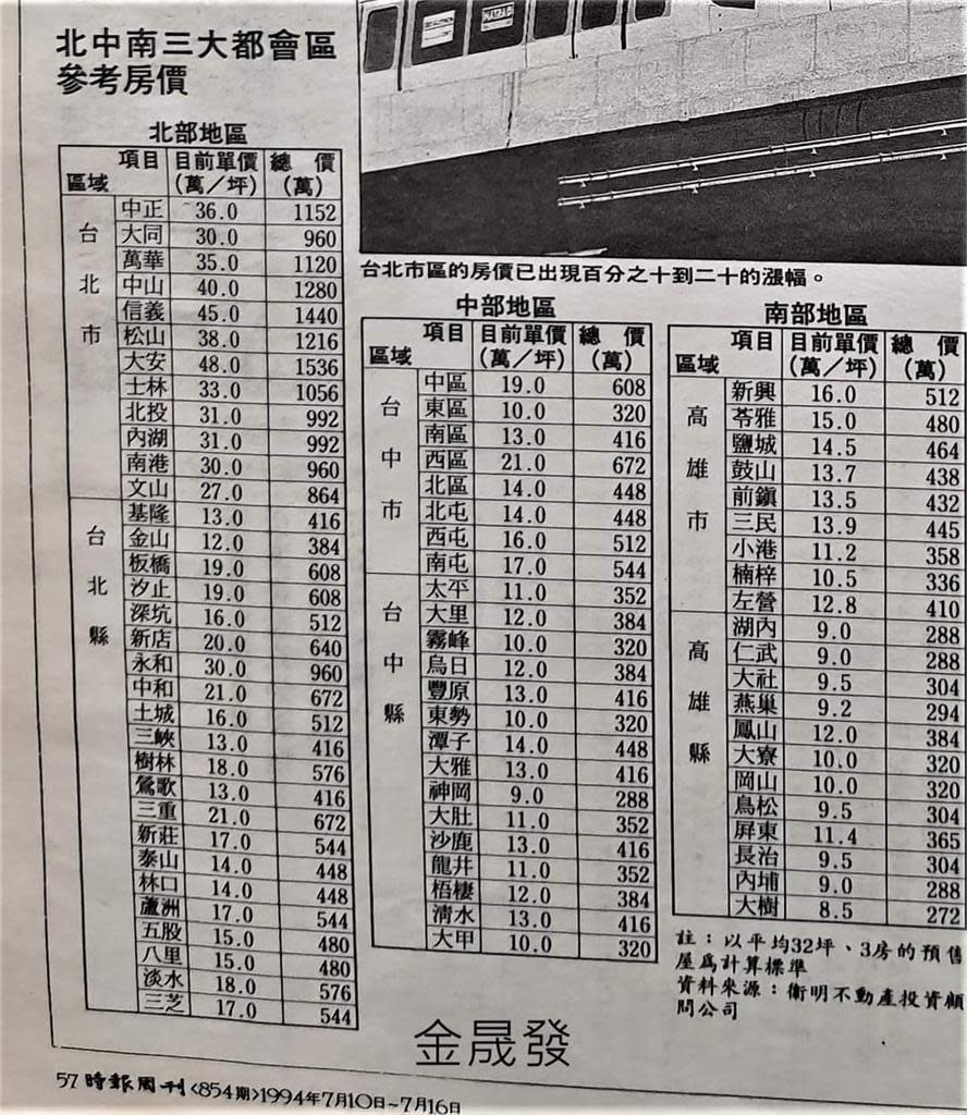 28年前房價曝光！當年買這區爽賺3倍　網嘆：新北2地區根本沒漲