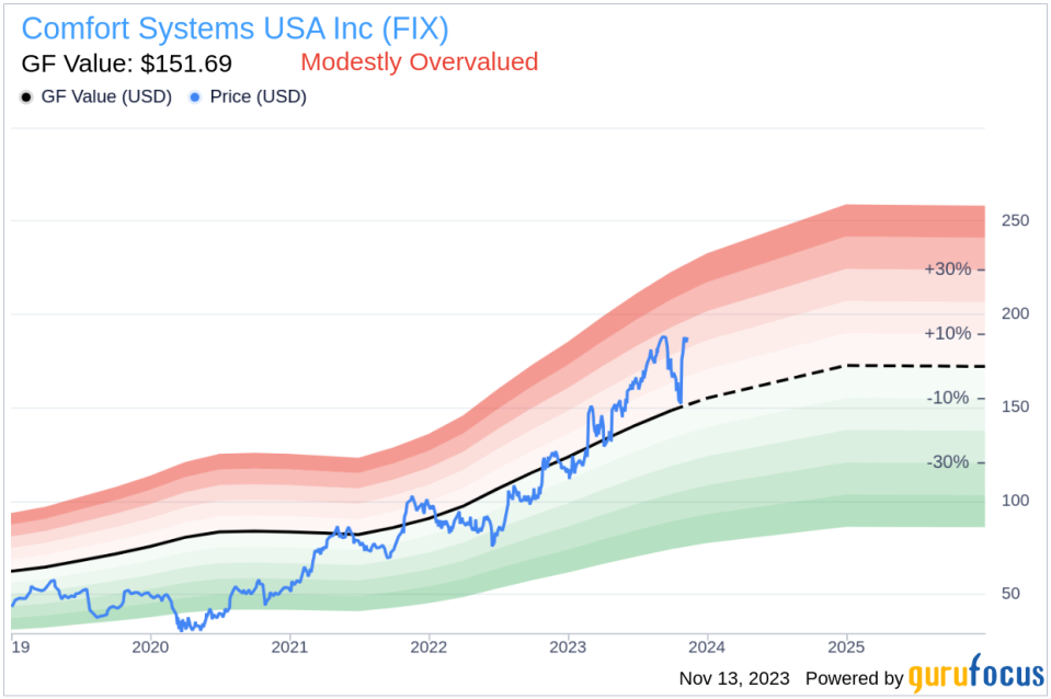 Insider Sell Alert: Director William Sandbrook Offloads Shares of Comfort Systems USA Inc (FIX)