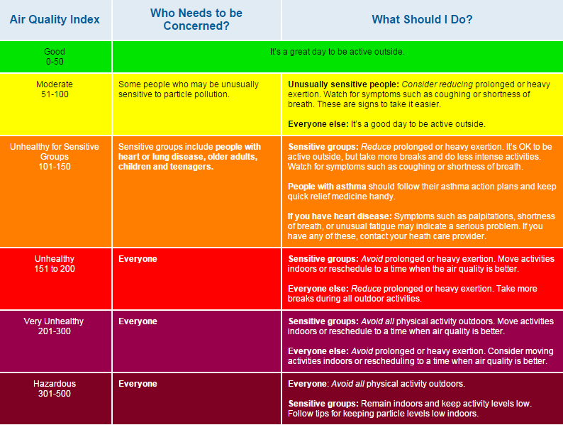 A U.S. Environmental Protection Agency chart shows the Air Quality Index and respective groups of concern and guidelines for action.