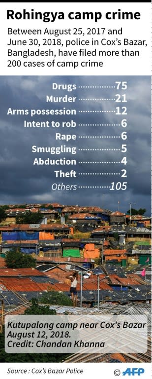 Graphic on crime statistics from Rohingya camps in Bangladesh