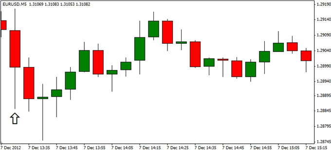 Forex_EURUSD-_Trading_the_U.S._Non-Farm_Payrolls_Report_body_ScreenShot141.png, Forex: EUR/USD- Trading the U.S. Non-Farm Payrolls Report