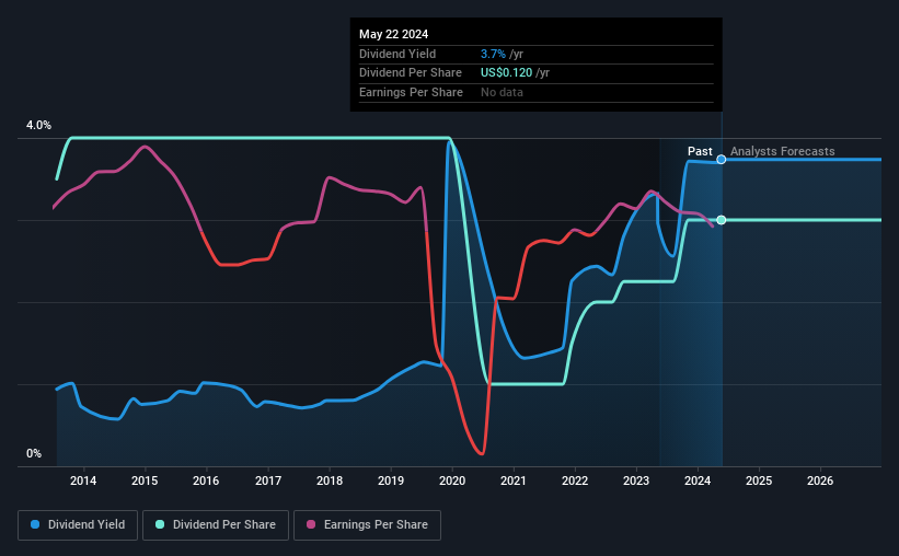 historic-dividend