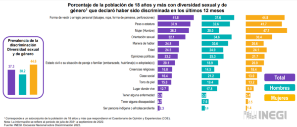 Discriminacion mujeres enadis 2022 diversidad sexual y genero