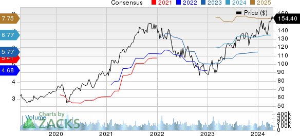 Alphabet Inc. Price and Consensus