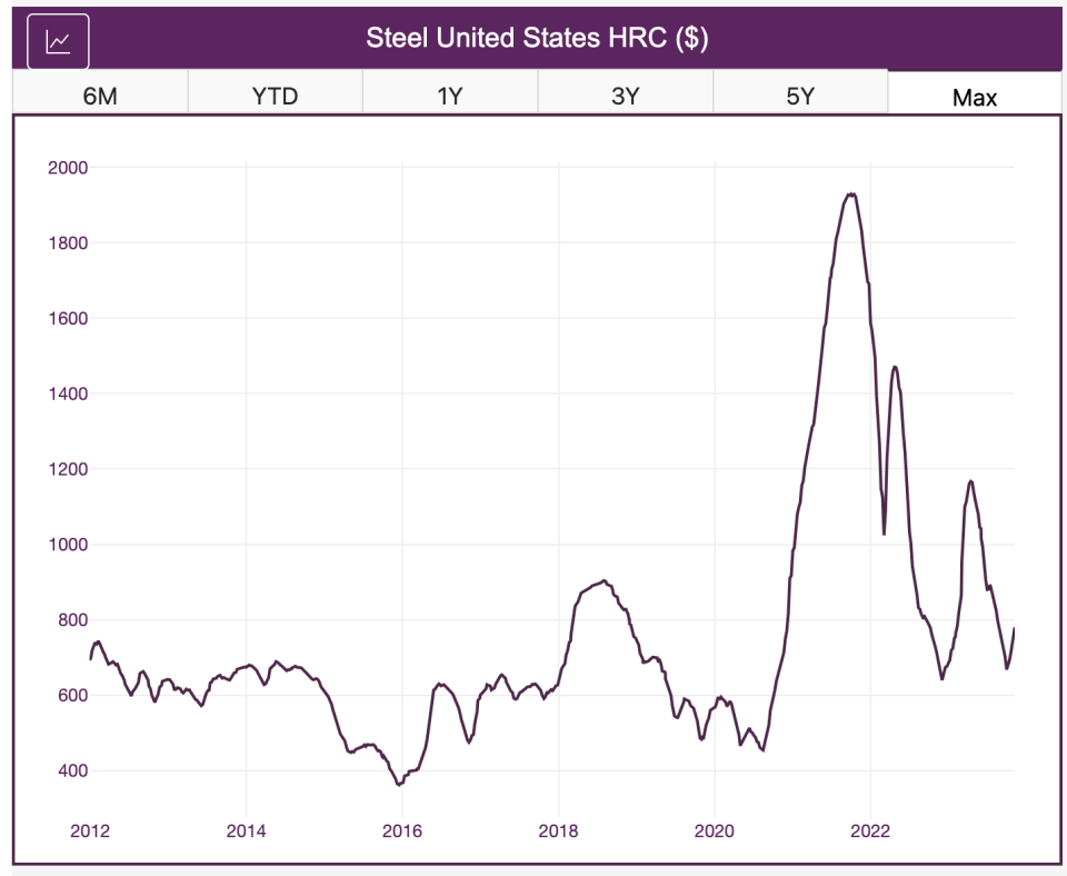 hot-rolled coil steel prices