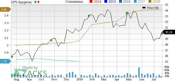 Fifth Third Bancorp's (FITB) second-quarter 2018 results reflect solid growth in loans and deposit balances aiding revenues, partially offset by higher expenses.