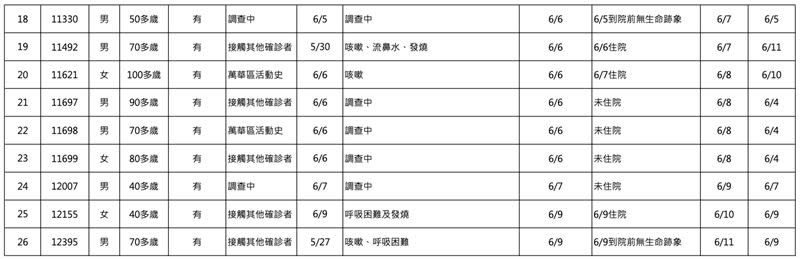 今天國內新冠肺炎新增26死，4人到院前心肺功能停止。（圖／中央流行疫情指揮中心提供）