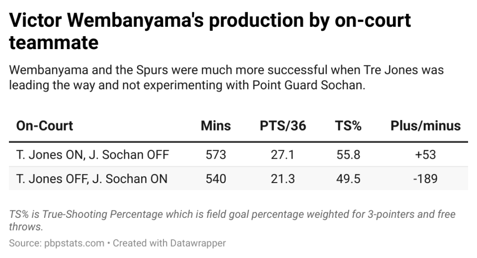 Victor Wembanyama is at the trail to GOAT. So, why don’t we discuss it that method?