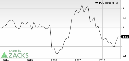 Top Ranked Growth Stocks to Buy for October 4th