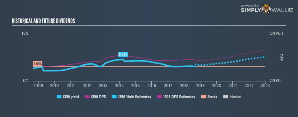 SEHK:1398 Historical Dividend Yield August 29th 18
