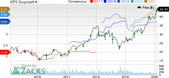 PulteGroup, Inc. Price, Consensus and EPS Surprise