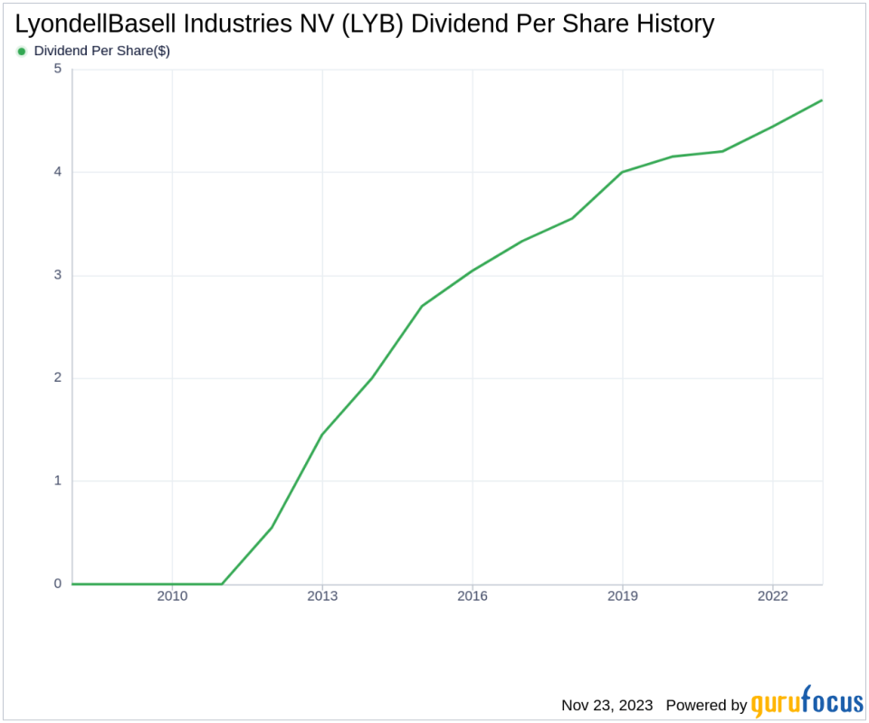 LyondellBasell Industries NV's Dividend Analysis