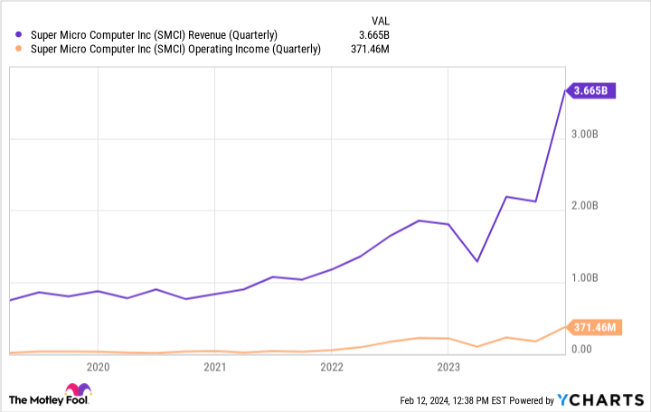 SMCI Revenue (Quarterly) Chart