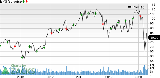 Northern Trust Corporation Price and EPS Surprise