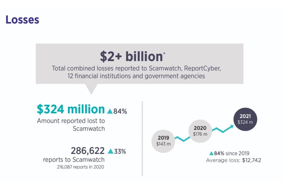 Targeting Scams report losses graph