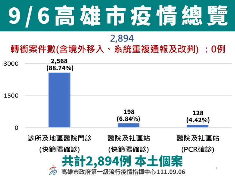 ▲9月6日高雄市疫情總覽。(圖／高市府提供)