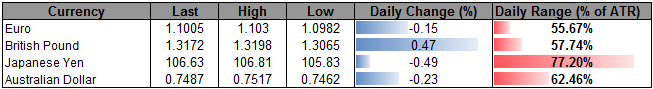 NZD/USD Continues to Search for Support Ahead of RBNZ Update