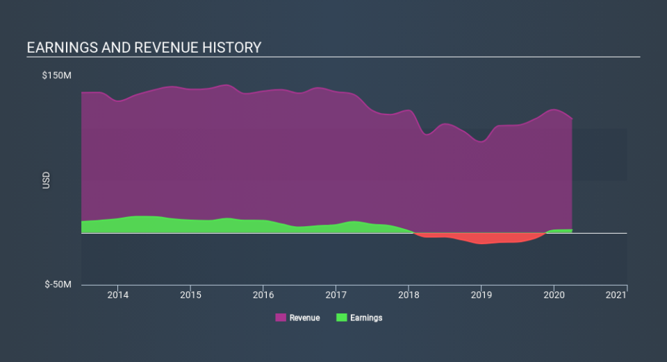 AMEX:ITP Income Statement May 25th 2020