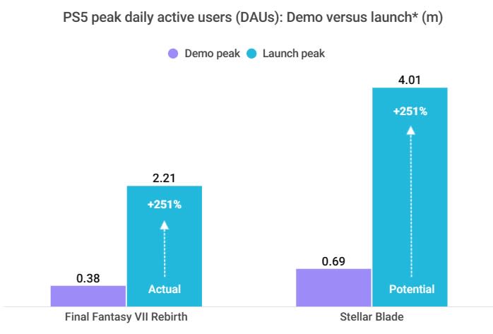 Stellar Blade podría tener mejores resultados que Final Fantasy Vii Rebirth - Imagen: Ampere | Analysis