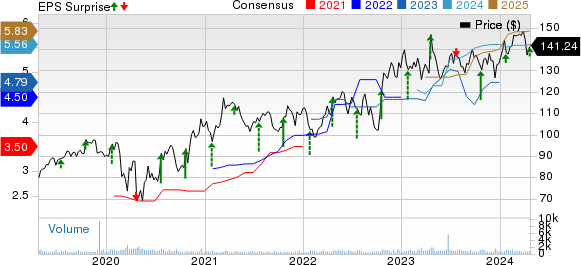 RLI Corp. Price, Consensus and EPS Surprise