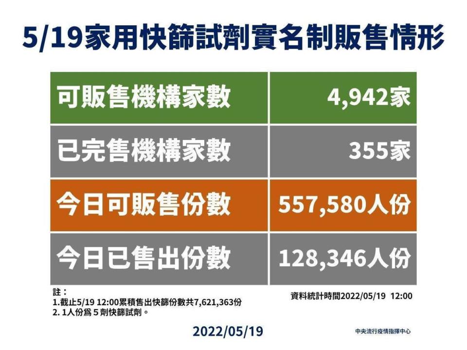 指揮中心統計快篩實名制販售情形。（指揮中心提供）