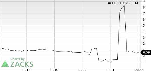 Macy's, Inc. PEG Ratio (TTM)