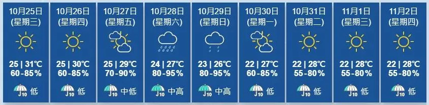 天文台展望未來一兩日部分時間有陽光。週末期間間中有驟雨。(香港天文台)