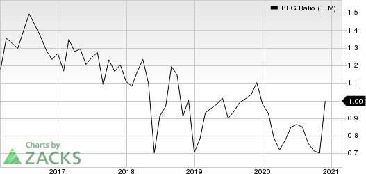 Universal Electronics Inc. PEG Ratio (TTM)