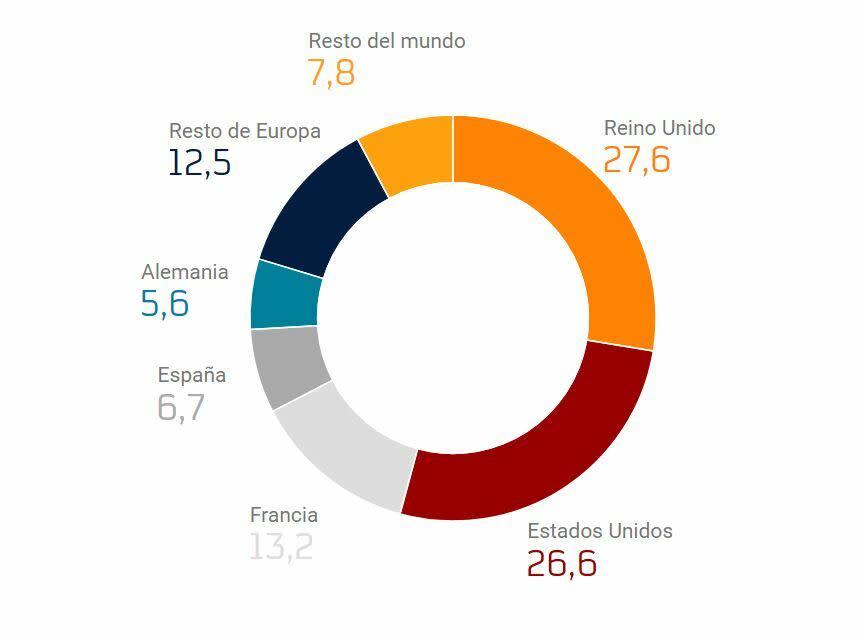 Repsol accionariado por distribución geográfica 